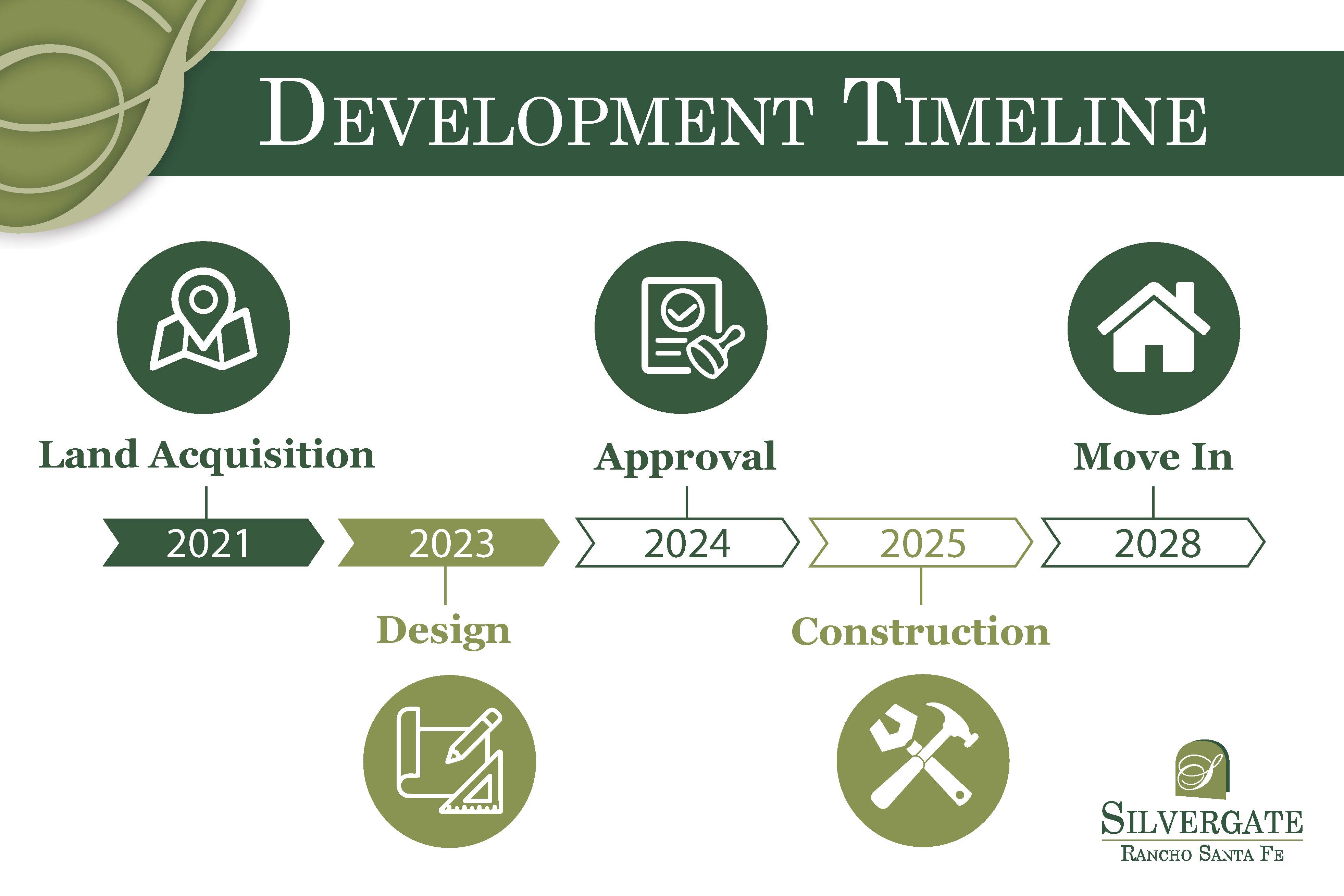 rsf development timeline